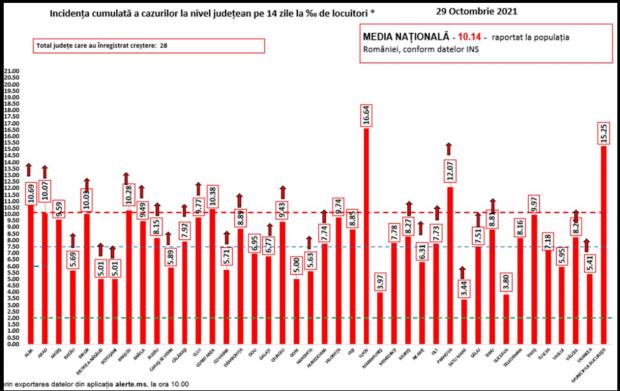Bilanţ COVID-19 din 29 octombrie 2021, în România