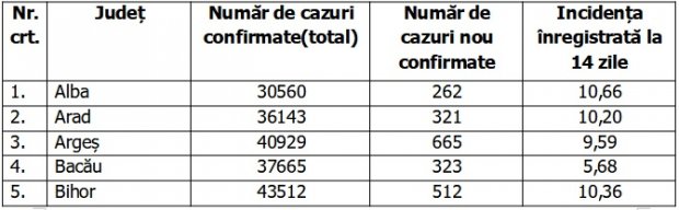 Bilanţ COVID-19 din 30 octombrie 2021, în România