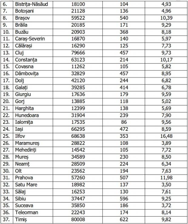 Bilanţ COVID-19 din 30 octombrie 2021, în România