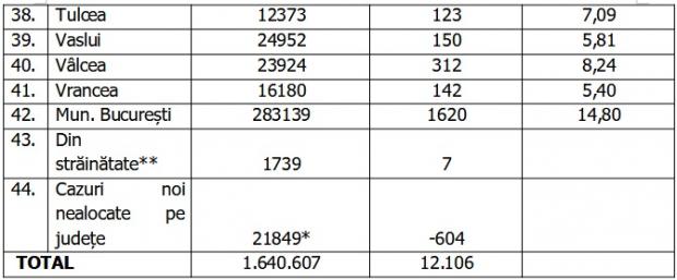Bilanţ COVID-19 din 30 octombrie 2021, în România