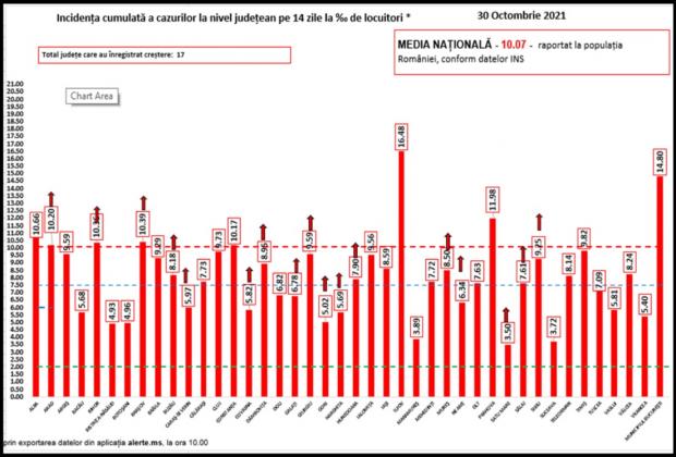 Bilanţ COVID-19 din 30 octombrie 2021, în România