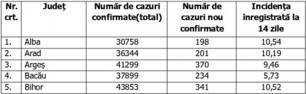 Bilanţ COVID-19 din 31 octombrie 2021, în România