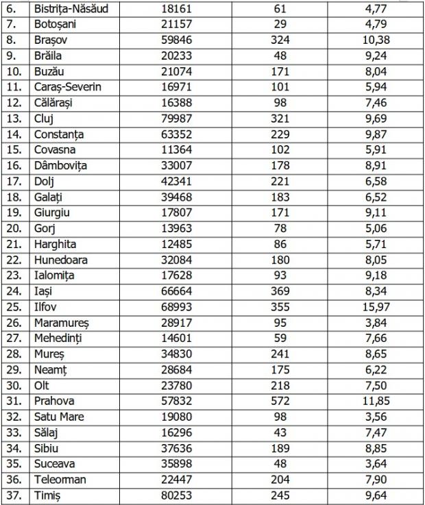 Bilanţ COVID-19 din 31 octombrie 2021, în România