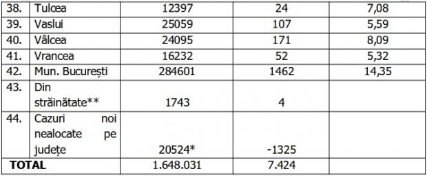 Bilanţ COVID-19 din 31 octombrie 2021, în România