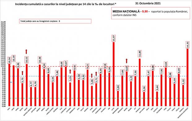 Bilanţ COVID-19 din 31 octombrie 2021, în România