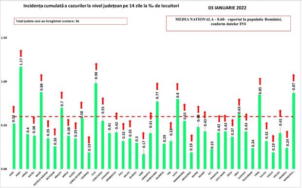 Bilanț COVID-19 din 3 ianuarie 2022, în România