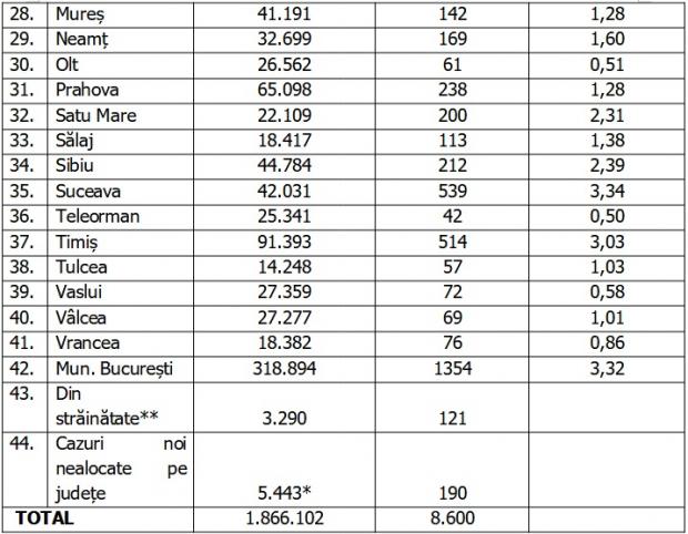 Bilanţ COVID-19 din 12 ianuarie 2022, în România
