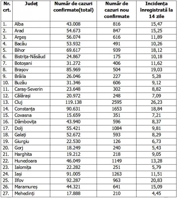 Bilanț COVID-19 din 3 februarie 2022, în România