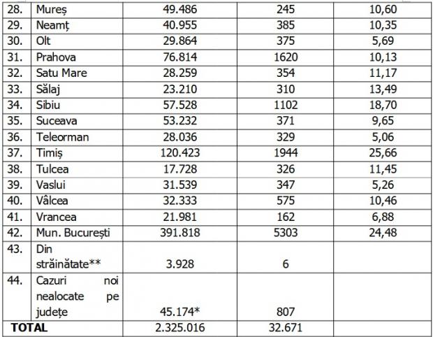 Bilanț COVID-19 din 3 februarie 2022, în România