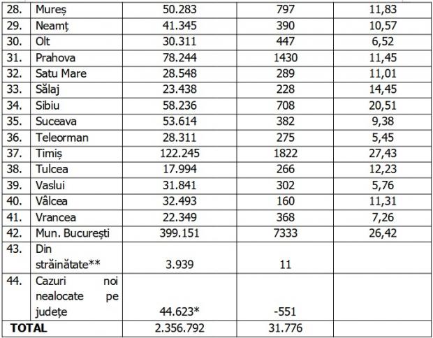 Bilanţ COVID-19 din 4 februarie 2022, în România