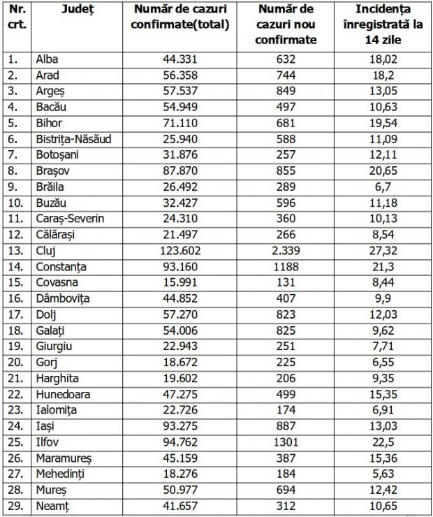 Bilanţ COVID-19 din 5 februarie 2022, în România