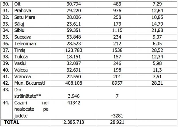 Bilanţ COVID-19 din 5 februarie 2022, în România