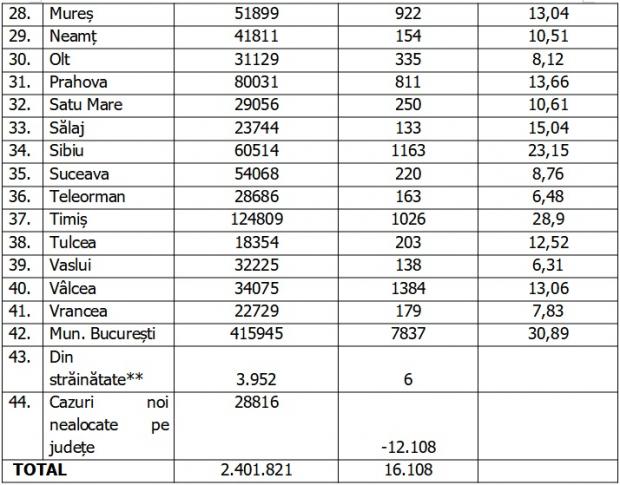 Bilanţ COVID-19 din 6 februarie 2022, în România