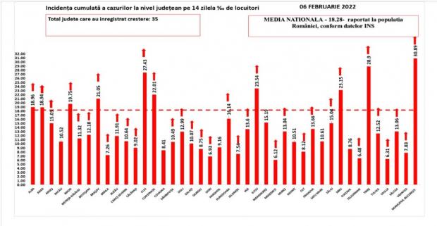 Bilanţ COVID-19 din 6 februarie 2022, în România