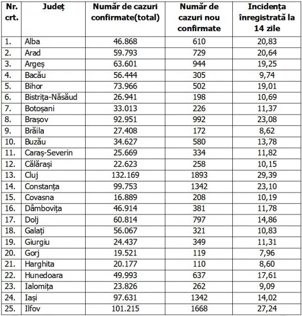 Bilanț COVID-19 din 10 februarie 2022, în România