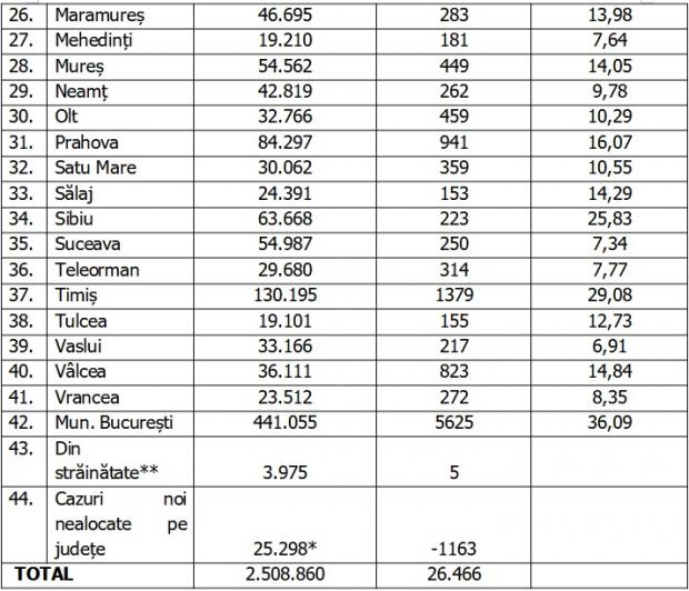 Bilanț COVID-19 din 10 februarie 2022, în România
