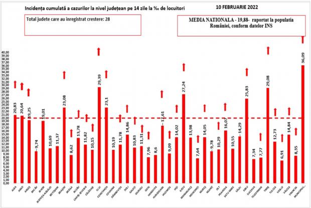 Bilanț COVID-19 din 10 februarie 2022, în România