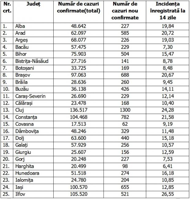 Bilanț COVID-19 din 15 februarie 2022, în România