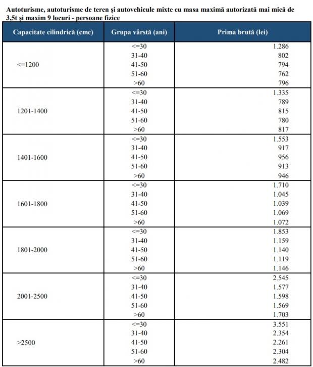 Lista cu noi tarife pentru RCA 2022