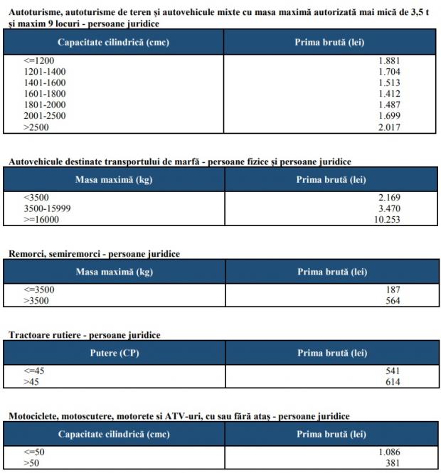Lista cu noi tarife pentru RCA 2022 pentru persoane juridice