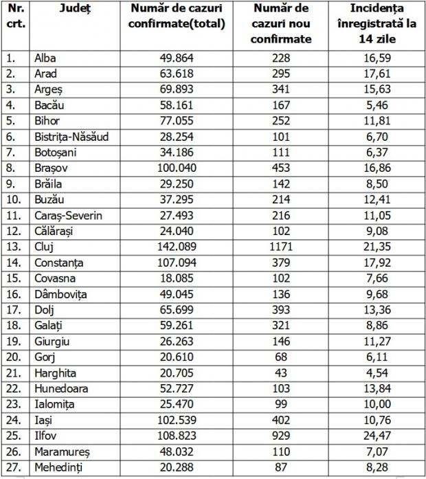 Bilanţ COVID-19 din 19 februarie 2022 în România