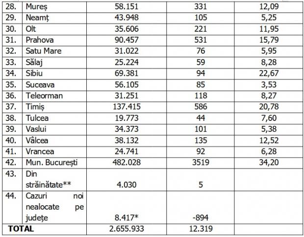 Bilanţ COVID-19 din 19 februarie 2022 în România