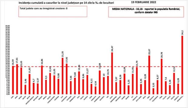 Bilanţ COVID-19 din 19 februarie 2022 în România