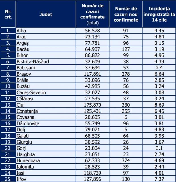 Bilanţ COVID-19 din 8 august 2022, în România