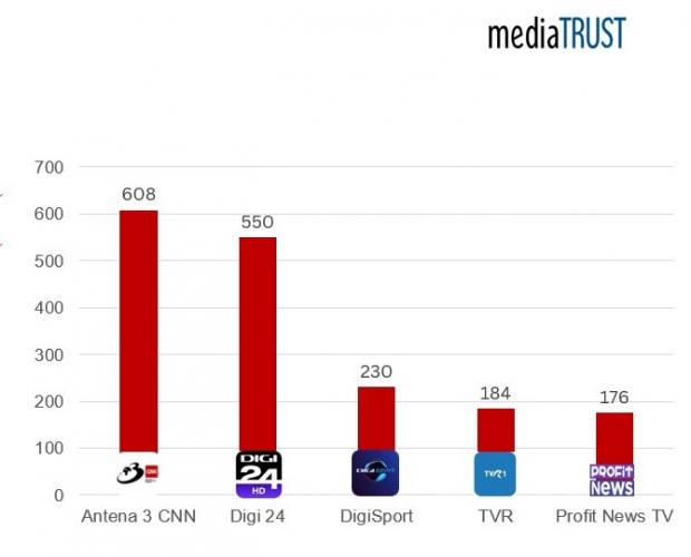 Antena 3 CNN, cea mai citată sursă de ştiri din România | Analiză mediaTRUST