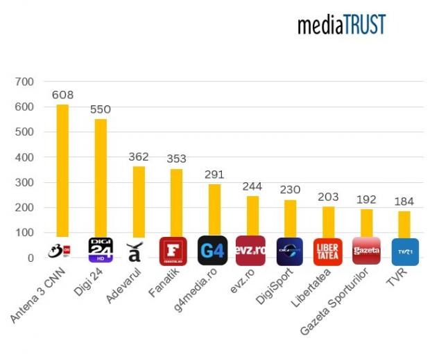 Antena 3 CNN, cea mai citată sursă de ştiri din România | Analiză mediaTRUST