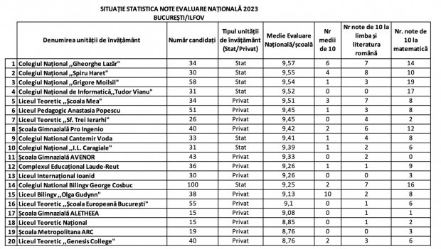 Clasamentul școlilor din București la Evaluarea Națională 2023. Surpriza plăcută în top 5, o școală privată