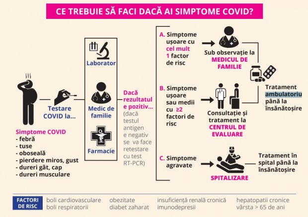 Ministerul Sănătăţii, recomandări pentru cei care au simptome de COVID-19
