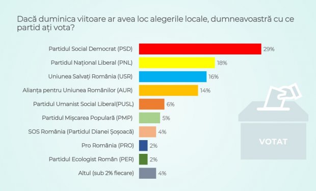 Răsturnare de situaţie pe scena politică | Noul sondaj CURS arată topul partidelor din România