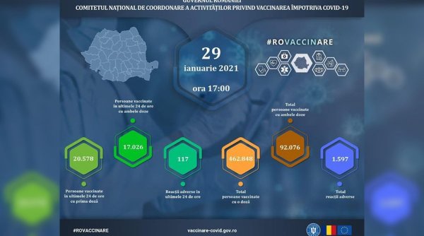 37.604 de români vaccinaţi anti-COVID-19 şi 117 reacții comune și minore, în ultimele 24 de ore