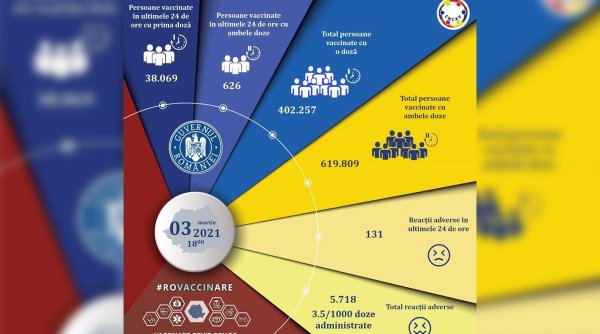 Peste 38.500 de români vaccinați şi 131 de reacţii adverse, în ultimele 24 de ore în România