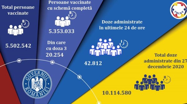 Vaccinare anti-COVID în România, 26 septembrie 2021: Peste 40.000 de români vaccinați în ultimele 24 de ore