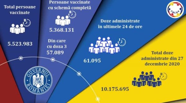 Vaccinare anti-COVID în România, 29 septembrie 2021: Peste 30.000 de români vaccinați cu a treia doză, în ultimele 24 de ore
