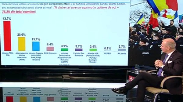 Rareș Bogdan, despre scorul din sondaje al PSD-PNL la viitoarele alegeri: 