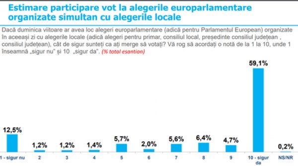 Noul sondajul INSCOP care răstoarnă clasamentul pentru alegeri | Partidul care a urcat pe primul loc în preferințele românilor