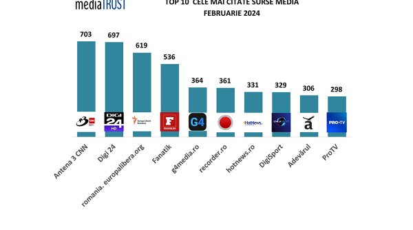 Antena 3 CNN, pe primul loc în clasamentul celor mai citate mijloace de informare în masă din România, în luna februarie