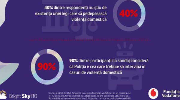 Românii aleg să nu intervină în cazurile de violență domestică. Sondaj Fundația Vodafone: doar 4% dintre martori anunță poliția în cazurile de violență 