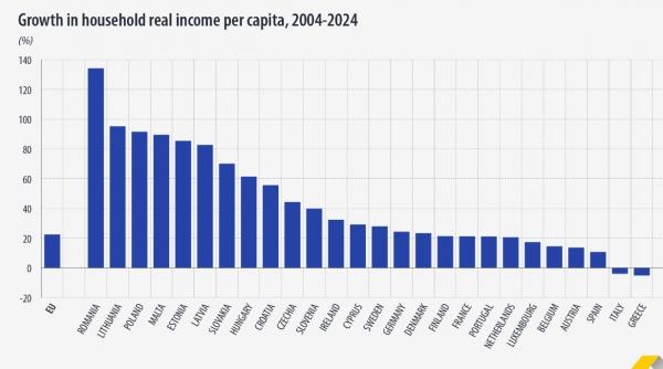 Cifre surpriză ale Eurostat: România este pe primul loc în UE la creşterea venitului pe cap de locuitor, cu 134% în ultimii 20 de ani