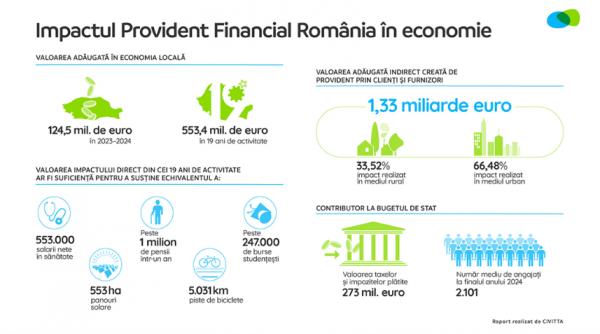 provident impact direct de peste 550 milioane de euro la economia romaniei in primii 19 ani