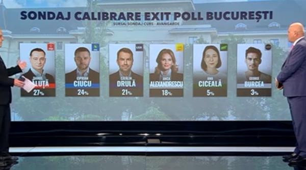 sociolog inainte de alegerile de la primaria bucuresti baluta si ciucu singurii cu o dinamica progresiva ambii sunt in crestere