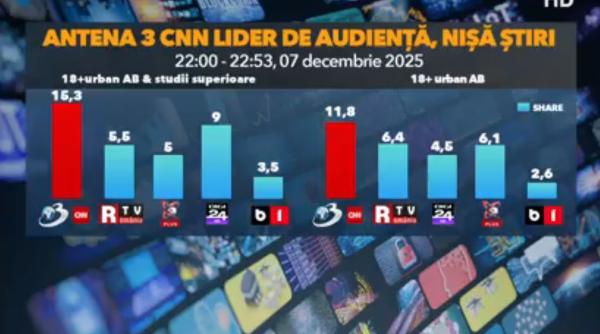 antena 3 cnn a fost cea mai urmarita televiziune de stiri la alegerile locale de duminica