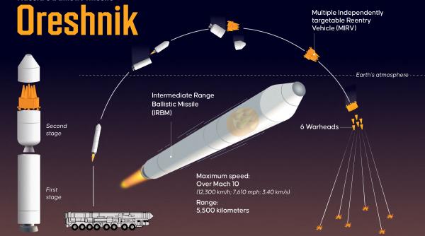 Ce este Oreșnik și ce înseamnă folosirea de către Putin a unei rachete nucleare, chiar și fără încărcătură, asupra Ucrainei