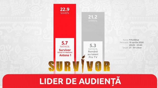 Moment de cotitură pe piața media. Survivor România a fost lider de audiență în Vinerea Mare