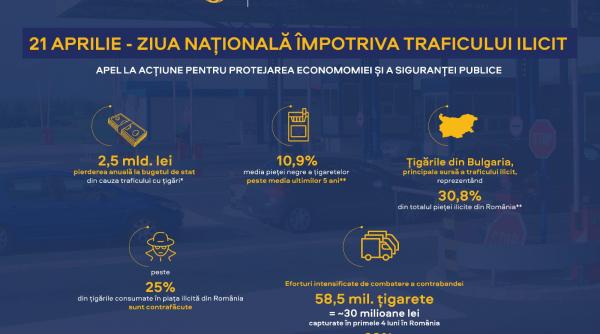 Ziua națională împotriva traficului ilicit de mărfuri,  un apel la acțiune pentru protejarea economiei și a siguranței publice