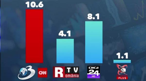 audiente record pentru antena 3 cnn in a doua zi a protestelor din sanatate