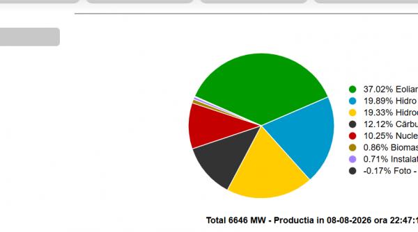vantul a alimentat romania sambata seara eolienele au asigurat 37 din energie mai mult decat hidro si gazele la un loc